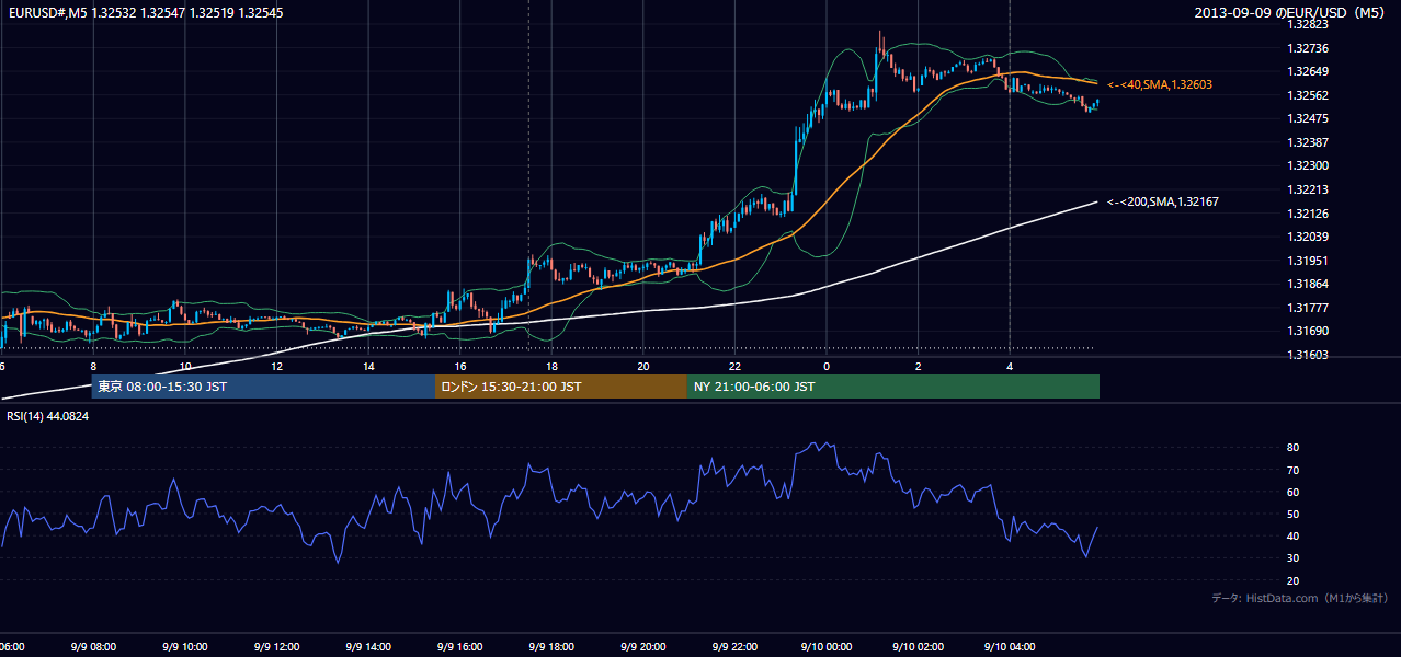 2013年9月9日(月) EUR/USD 5分足チャート