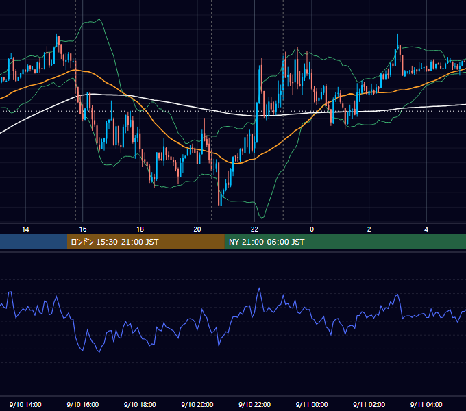 2013年9月10日（火） EUR/USD 5分足チャート
