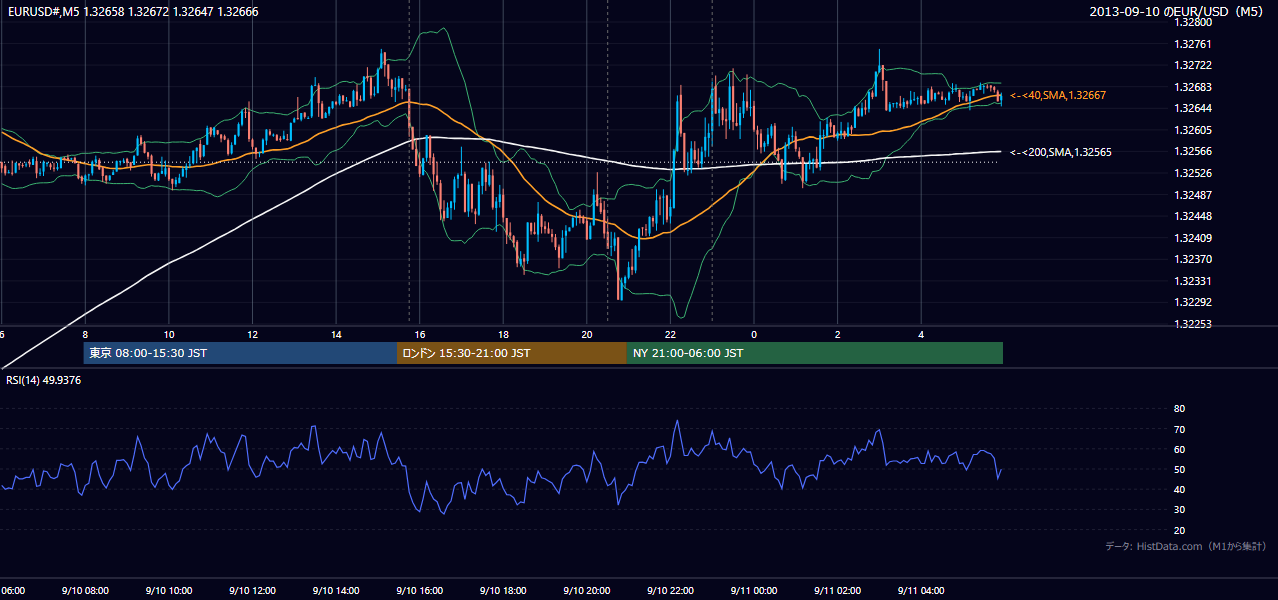 2013-09-10(火) EUR/USD 5分足チャート
