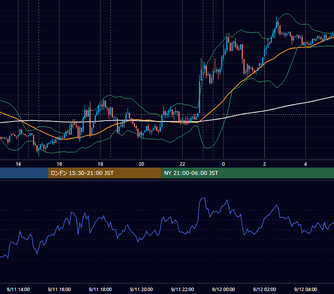 2013年9月11日（水） EUR/USD 5分足チャート