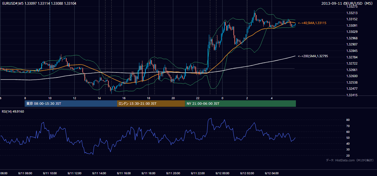 2013年9月11日（水） EUR/USD 5分足チャート