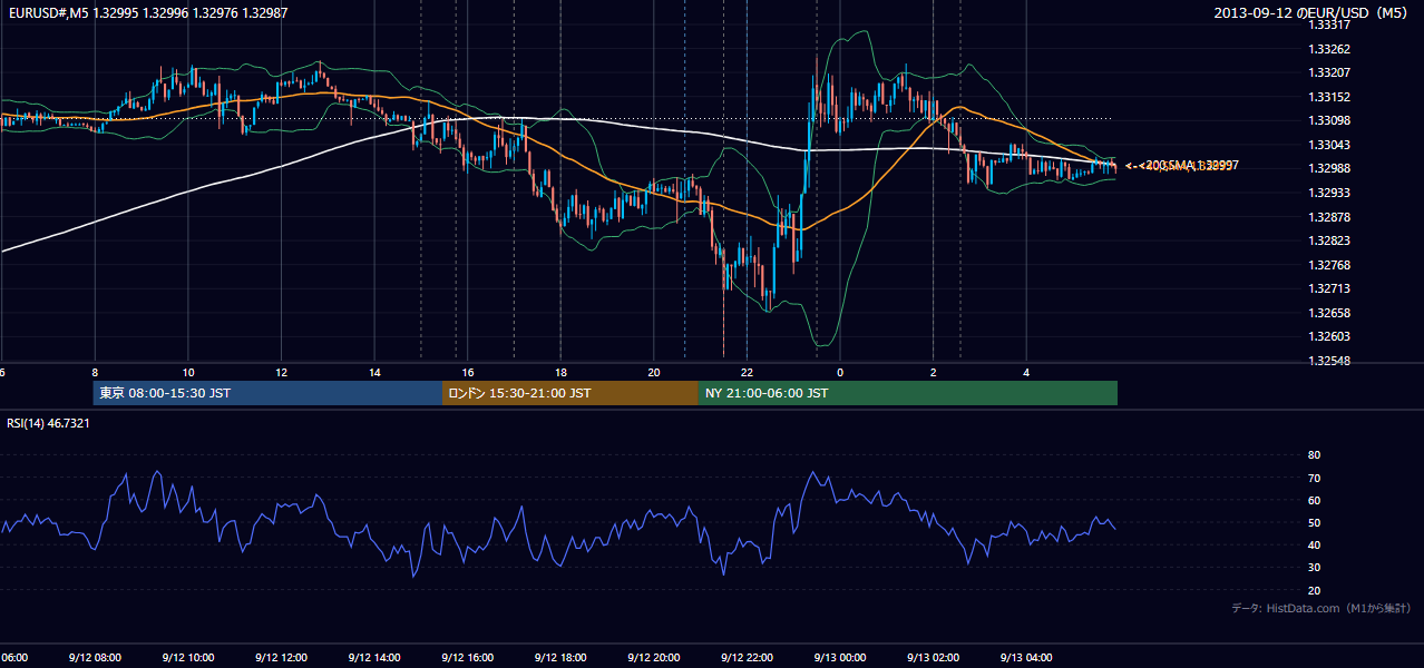 2013-09-12(木) EUR/USD 5分足チャート