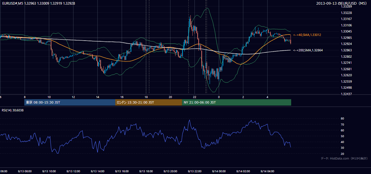 2013年9月13日（金） EUR/USD 5分足チャート