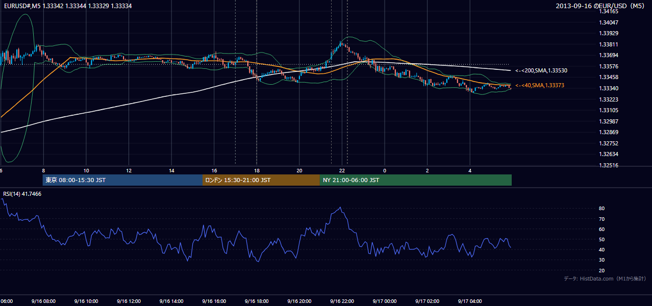 2013年9月16日(月) EUR/USD 5分足チャート