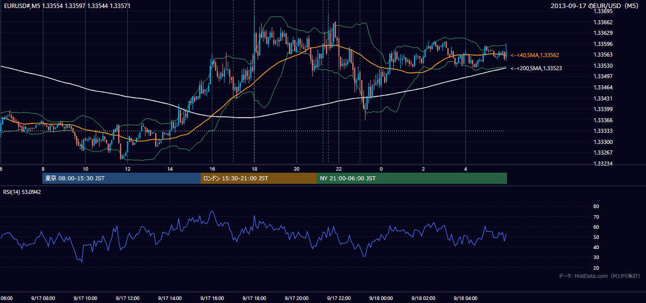 2013年9月17日(火) EUR/USD 5分足チャート