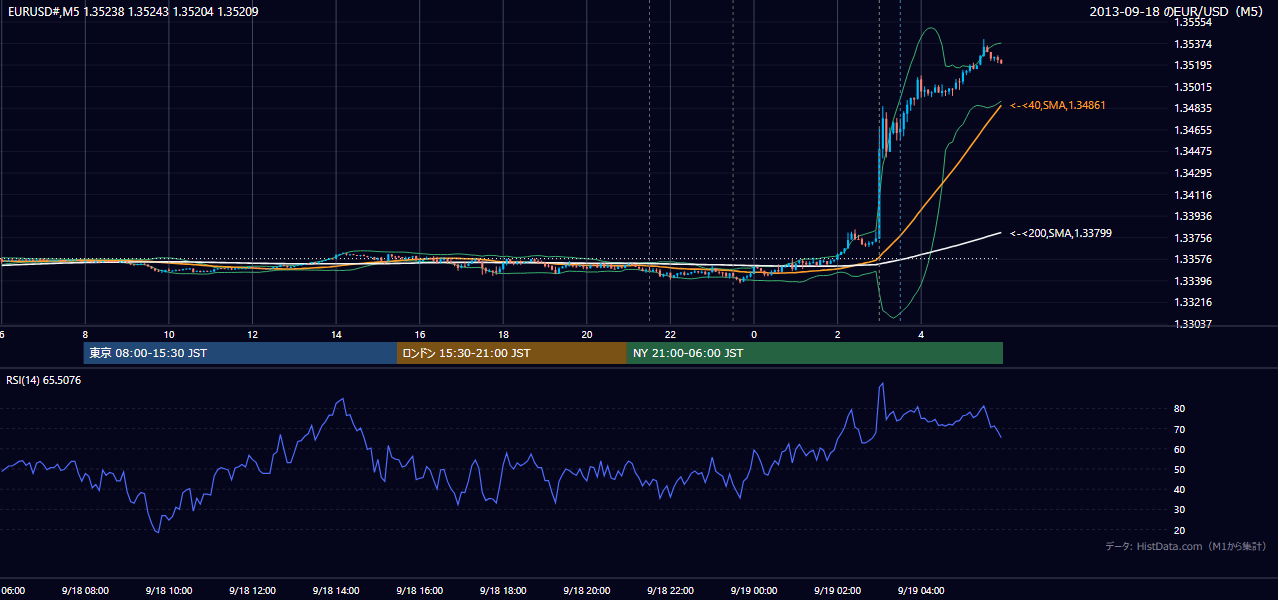 2013年9月18日（水） EUR/USD 5分足チャート