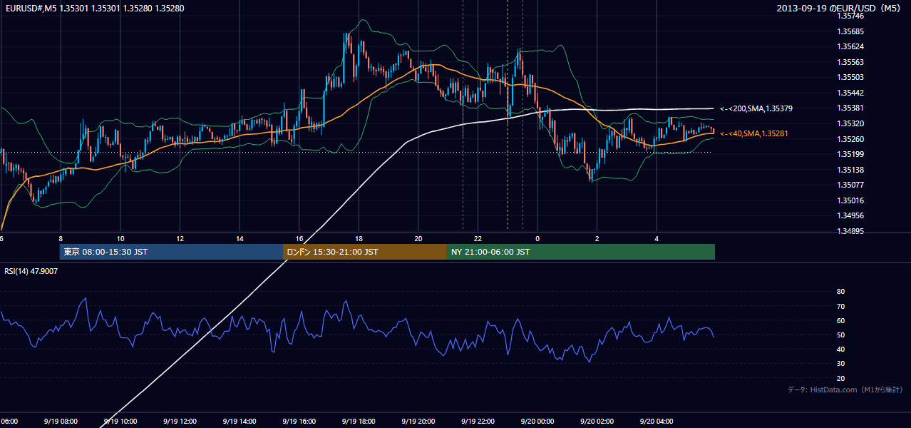2013-09-19（木） EUR/USD 5分足チャート