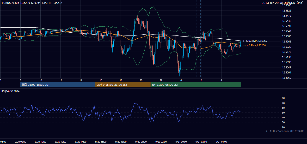 2013-09-20（金） EUR/USD 5分足チャート
