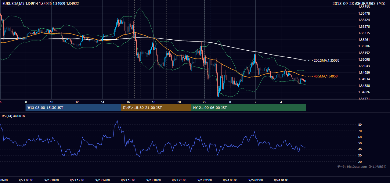 2013年9月23日(月) EUR/USD 5分足チャート