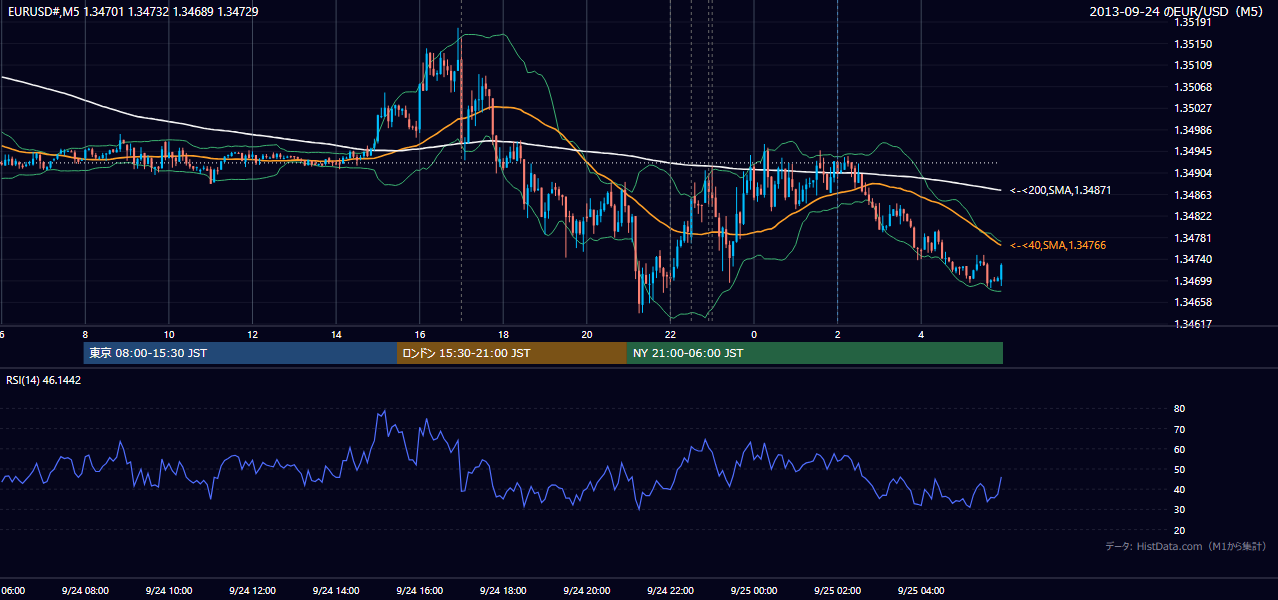 2013年9月24日(火) EUR/USD 5分足チャート