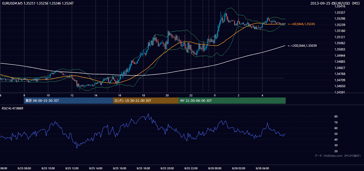 2013-09-25（水） EUR/USD 5分足チャート