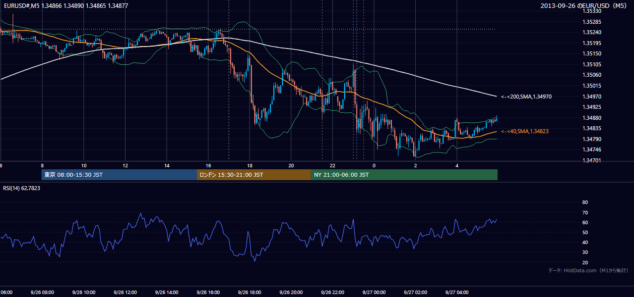 2013年9月26日(木) EUR/USD 5分足チャート