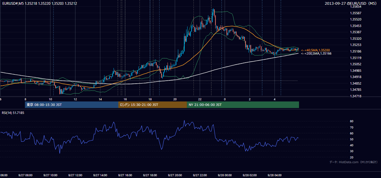 2013-09-27（金） EUR/USD 5分足チャート