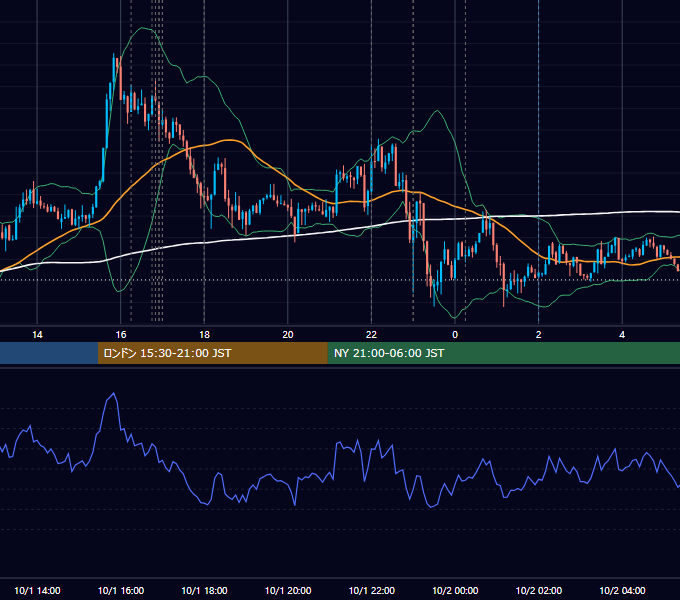 2013年10月1日（火） EUR/USD 5分足チャート