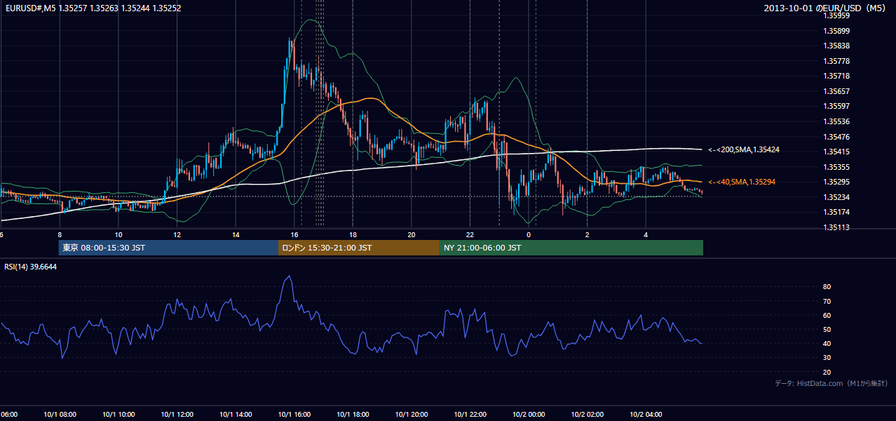 2013-10-01(火) EUR/USD 5分足チャート