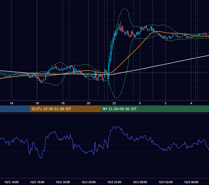 2013年10月2日（水） EUR/USD 5分足チャート