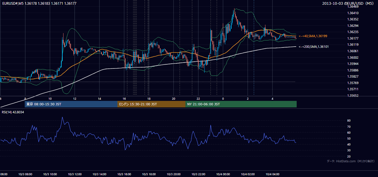 2013-10-03(木) EUR/USD 5分足チャート