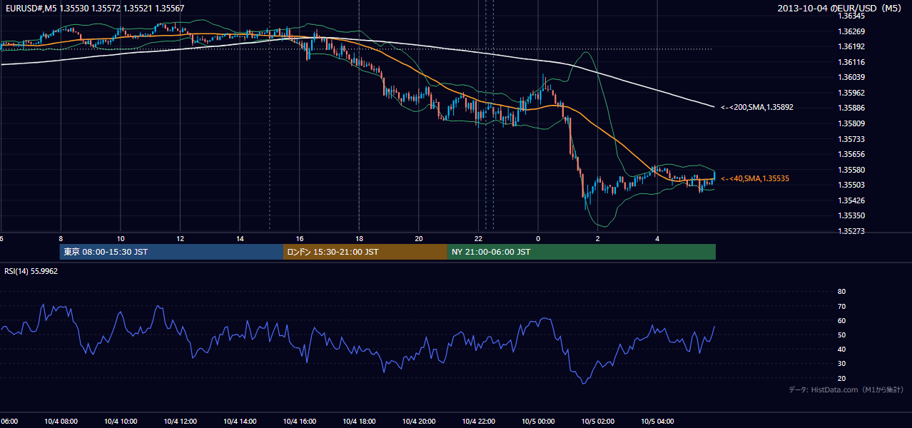 2013-10-04(金) EUR/USD 5分足チャート