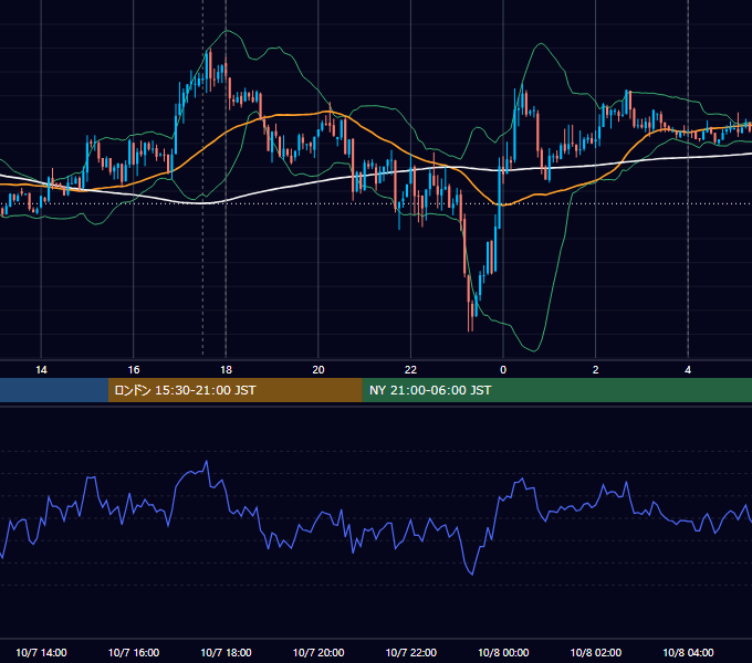 2013年10月7日（月） EUR/USD 5分足チャート