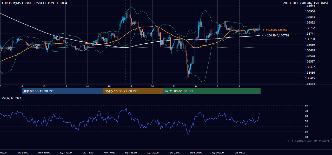 2013-10-07(月) EUR/USD 5分足チャート