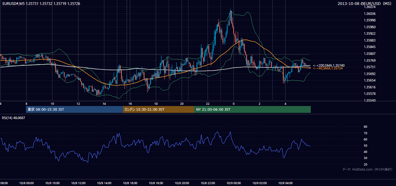 2013年10月8日(火) EUR/USD 5分足チャート