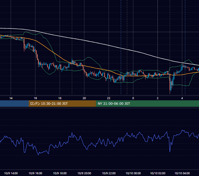 2013年10月9日（水） EUR/USD 5分足チャート