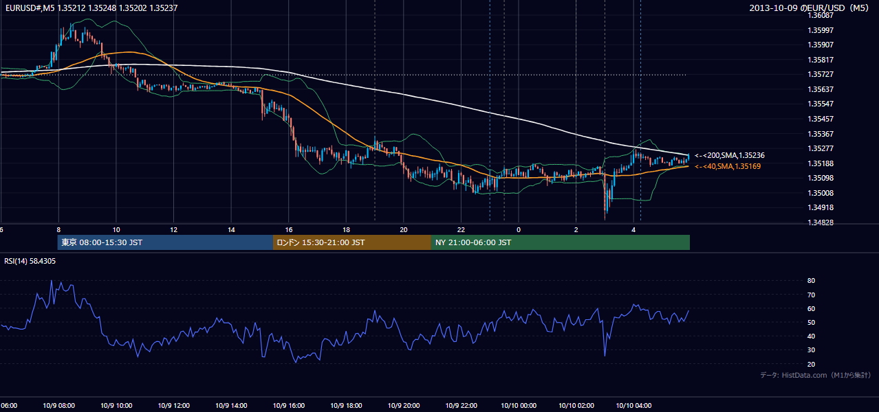 2013-10-09(水) EUR/USD 5分足チャート