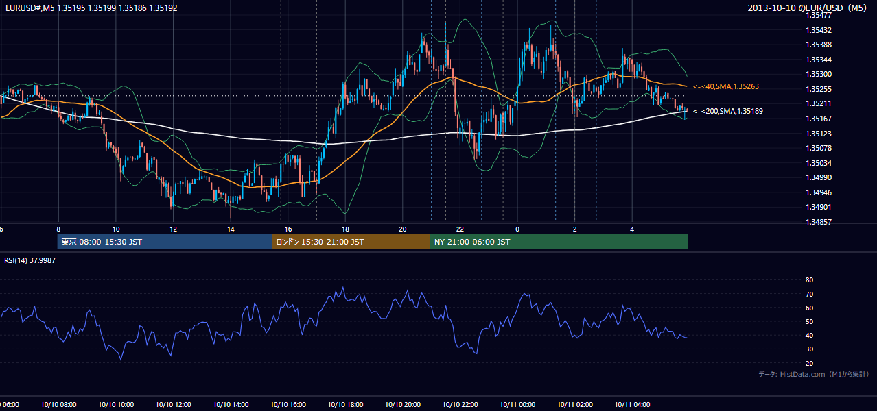 2013-10-10(木) EUR/USD 5分足チャート