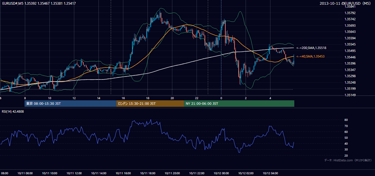 2013年10月11日（金） EUR/USD 5分足チャート