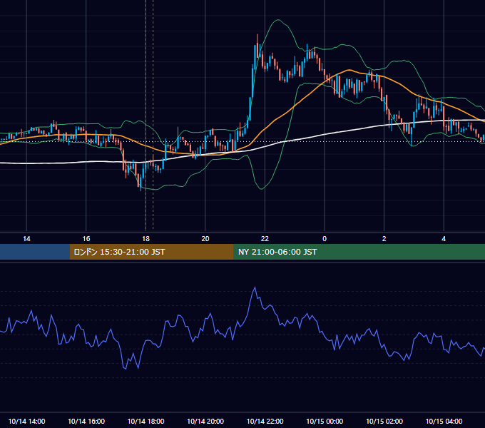 2013年10月14日（月） EUR/USD 5分足チャート