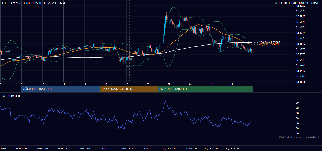 2013-10-14(月) EUR/USD 5分足チャート