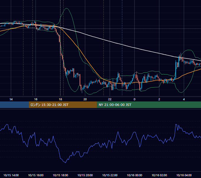2013年10月15日（火） EUR/USD 5分足チャート
