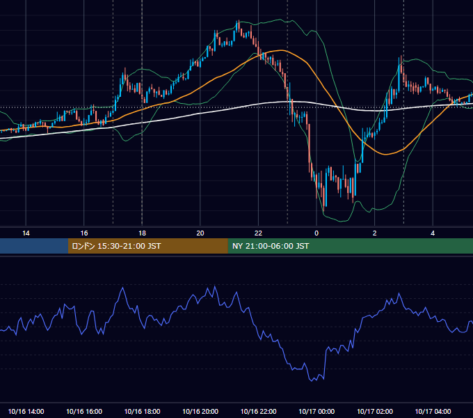 2013年10月16日（水） EUR/USD 5分足チャート