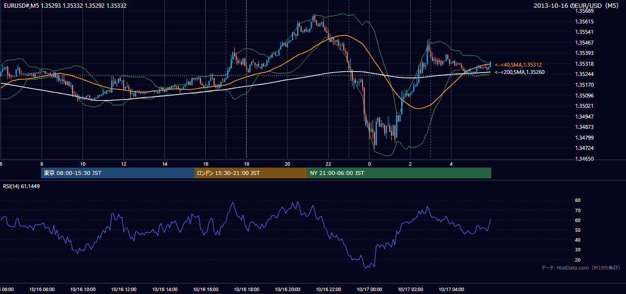 2013-10-16(水) EUR/USD 5分足チャート