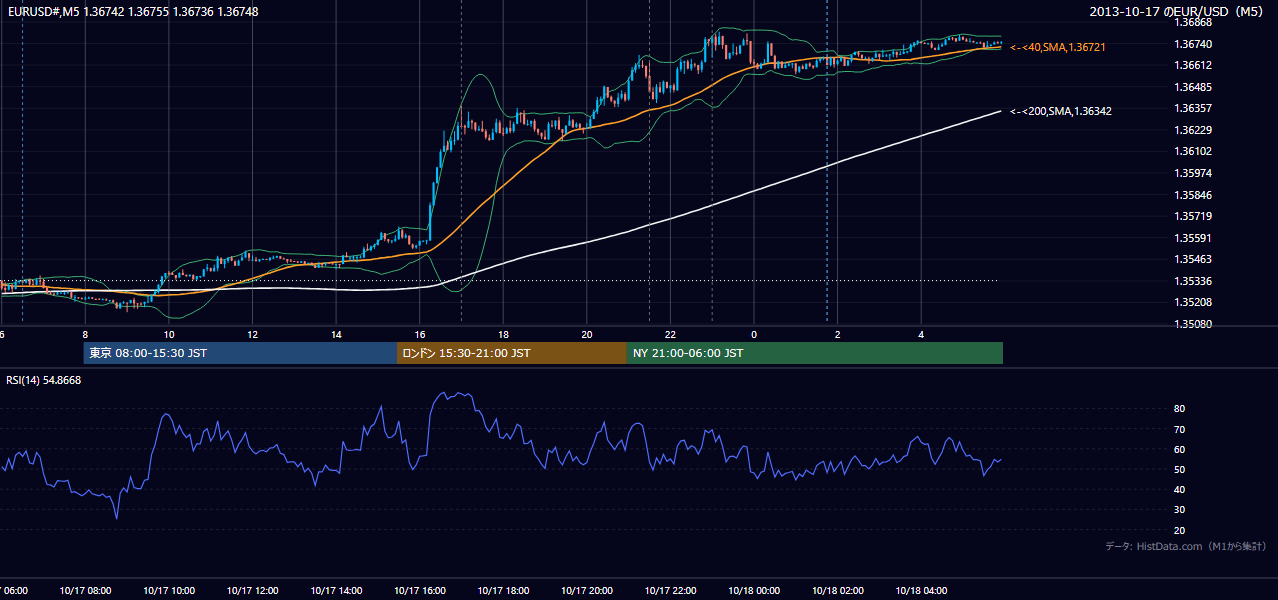2013年10月17日(木) EUR/USD 5分足チャート