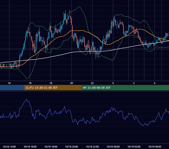 2013年10月18日（金） EUR/USD 5分足チャート