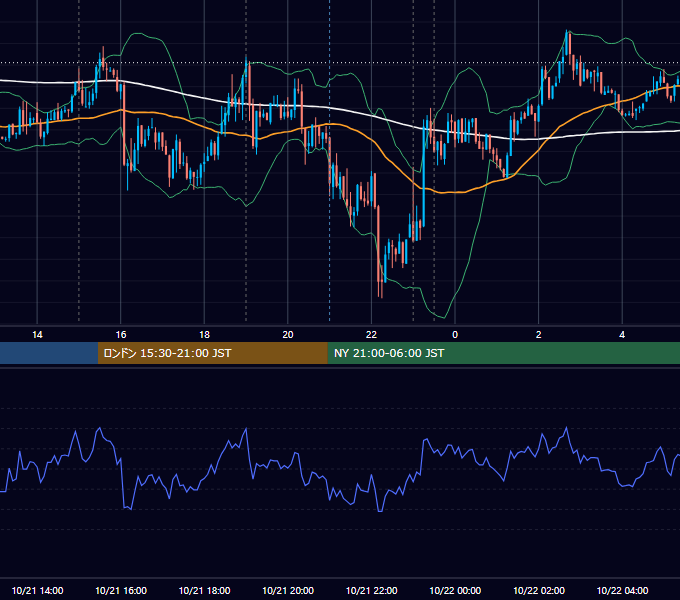 2013年10月21日（月） EUR/USD 5分足チャート