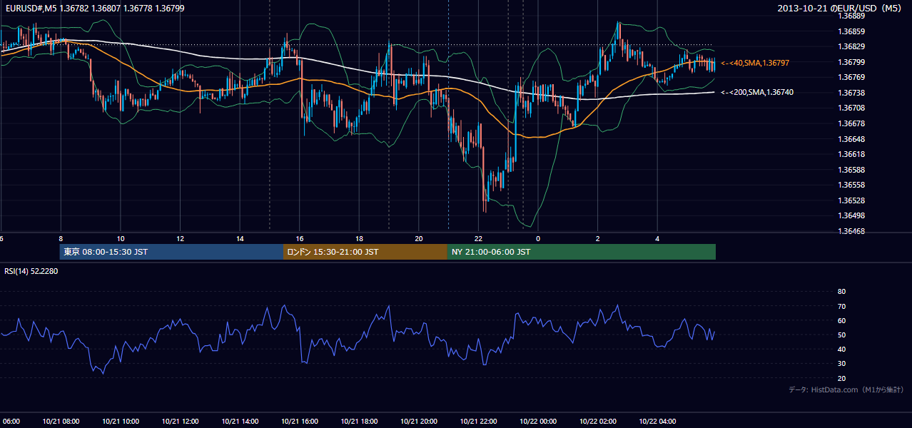 2013年10月21日(月) EUR/USD 5分足チャート