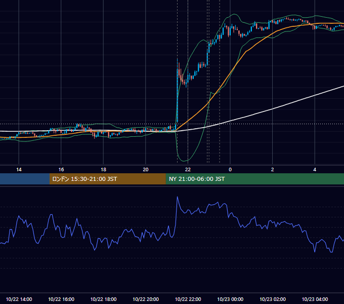2013年10月22日（火） EUR/USD 5分足チャート