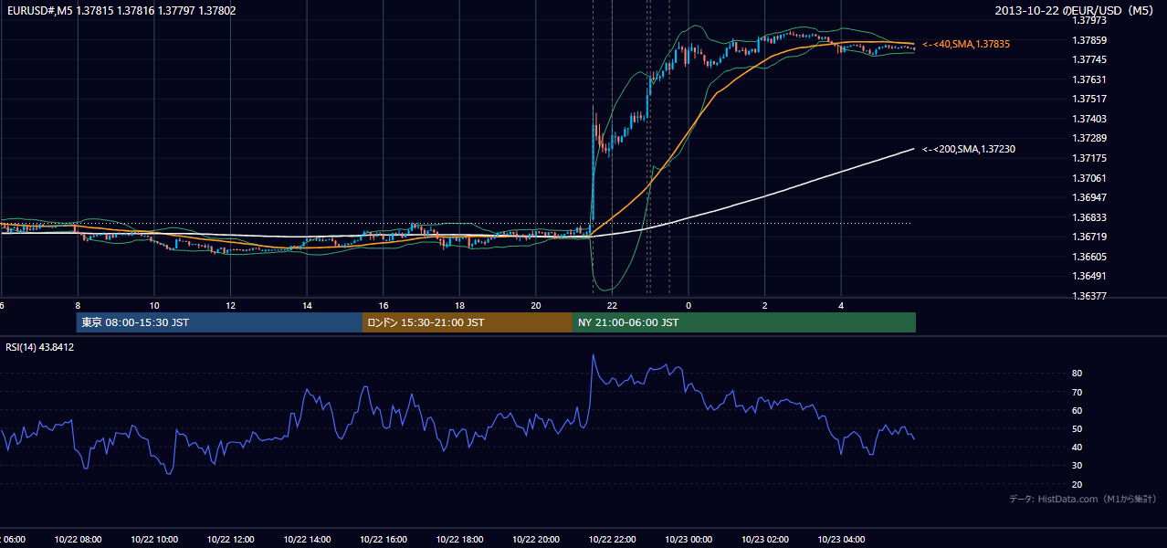 2013年10月22日（火） EUR/USD 5分足チャート