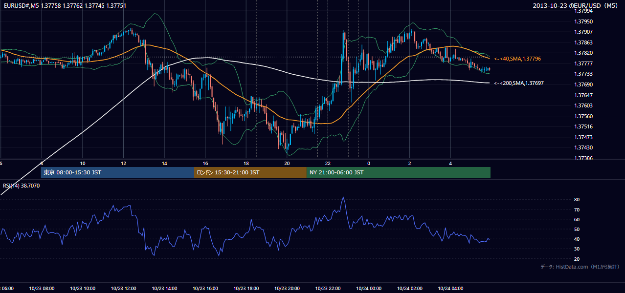 2013-10-23(水) EUR/USD 5分足チャート