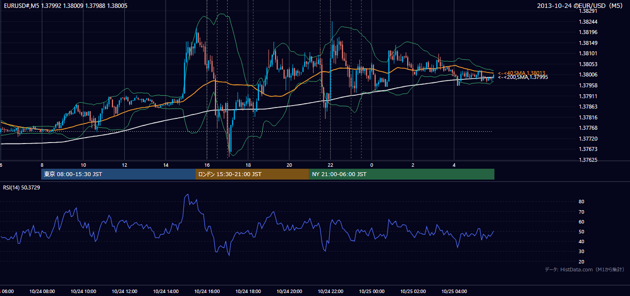 2013年10月24日（木） EUR/USD 5分足チャート