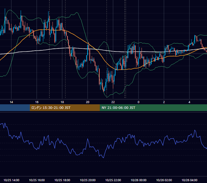 2013年10月25日（金） EUR/USD 5分足チャート