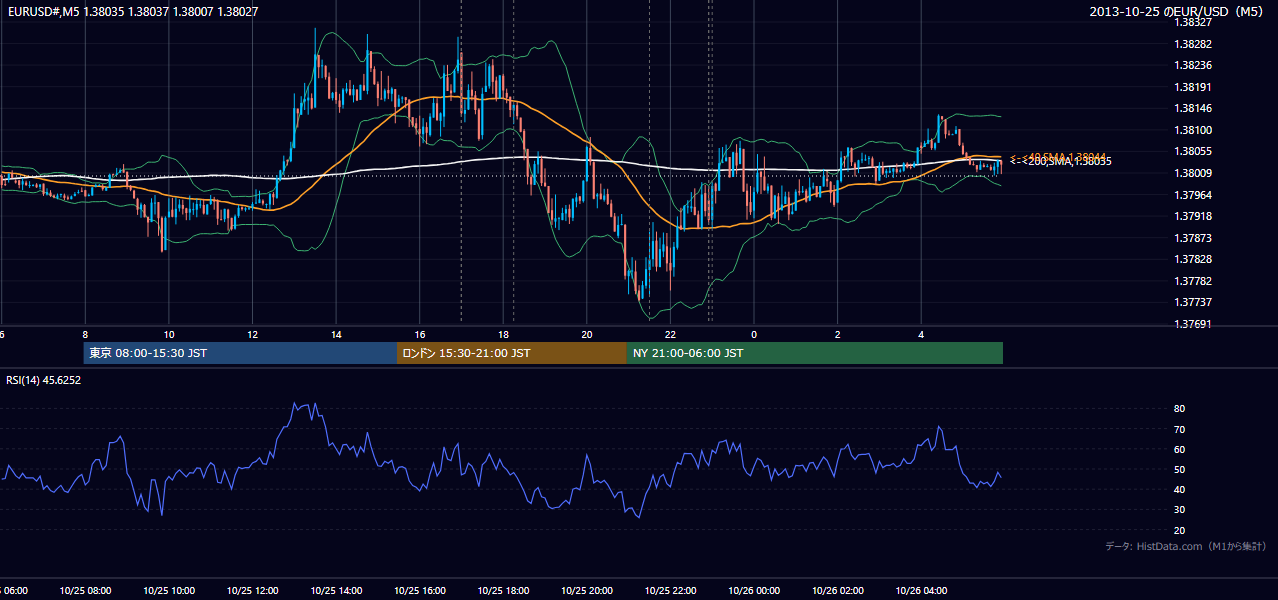 2013-10-25(金) EUR/USD 5分足チャート