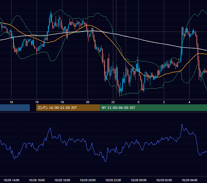 2013年10月28日（月） EUR/USD 5分足チャート
