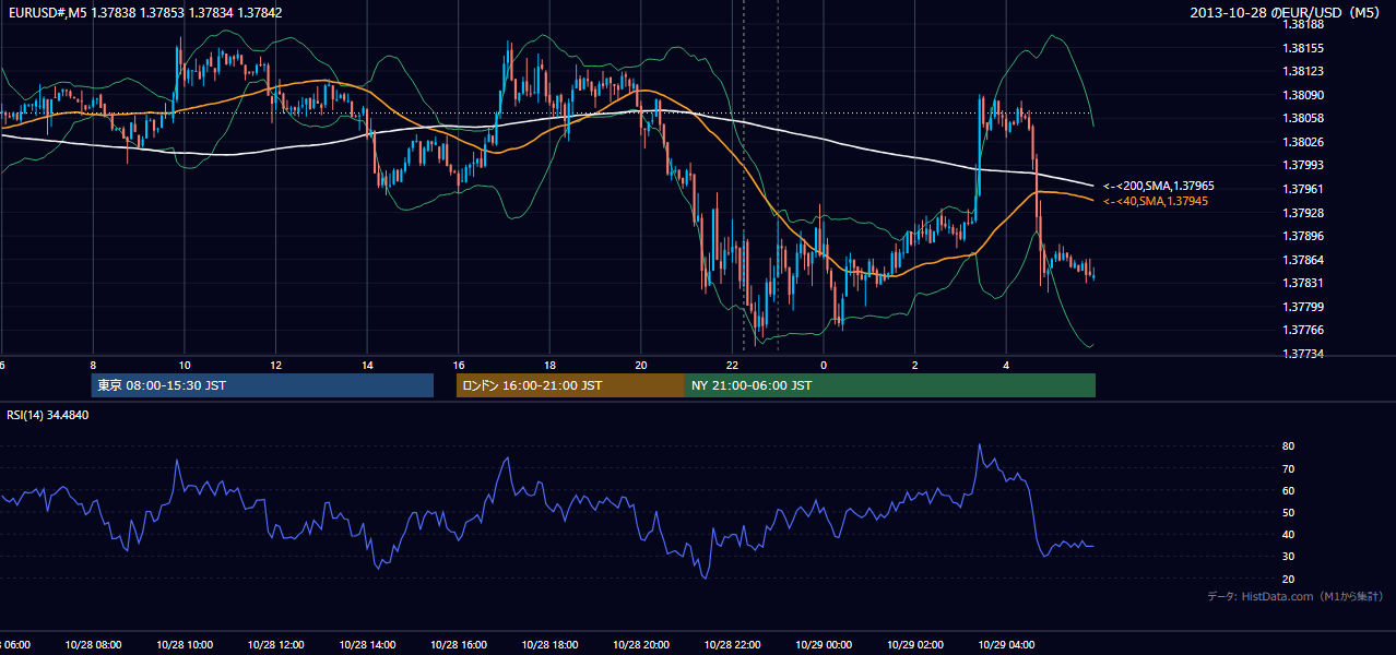 2013年10月28日(月) EUR/USD 5分足チャート