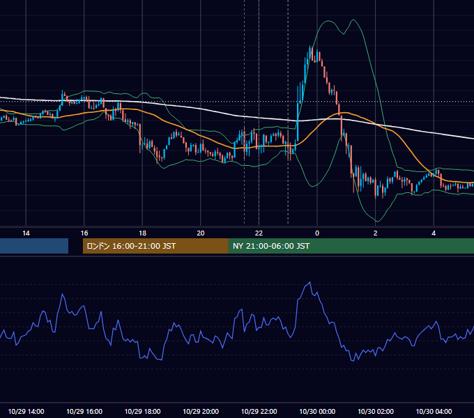 2013年10月29日（火） EUR/USD 5分足チャート