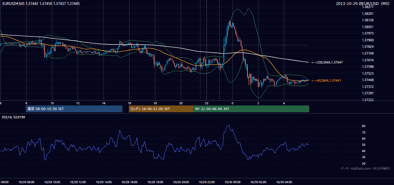 2013年10月29日(火) EUR/USD 5分足チャート