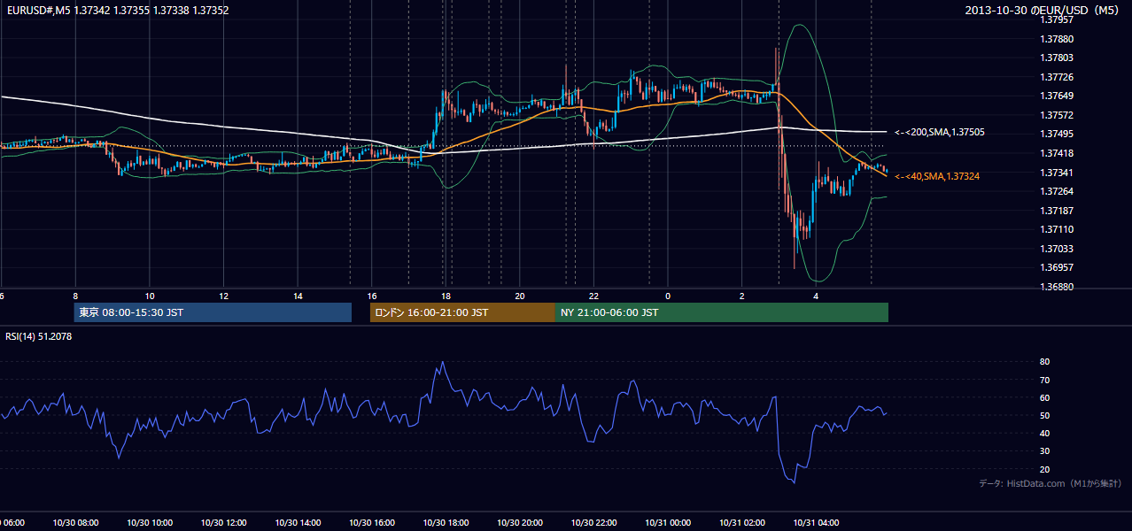 2013年10月30日(水) EUR/USD 5分足チャート