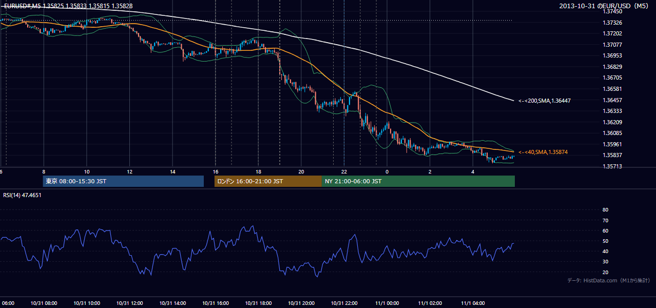 2013年10月31日（木） EUR/USD 5分足チャート